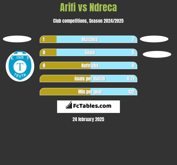 Arifi vs Ndreca h2h player stats