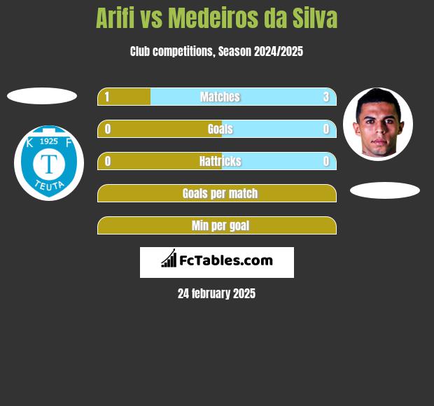 Arifi vs Medeiros da Silva h2h player stats