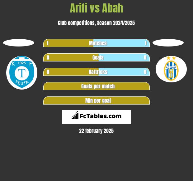 Arifi vs Abah h2h player stats