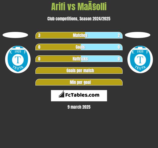 Arifi vs MaÃ§olli h2h player stats