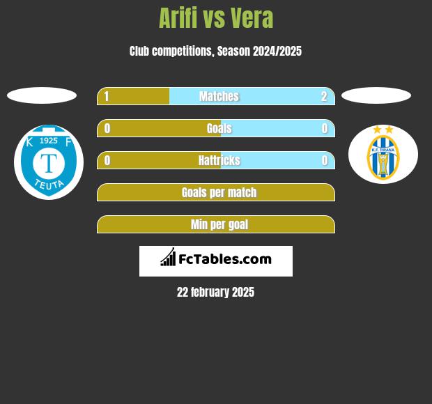 Arifi vs Vera h2h player stats