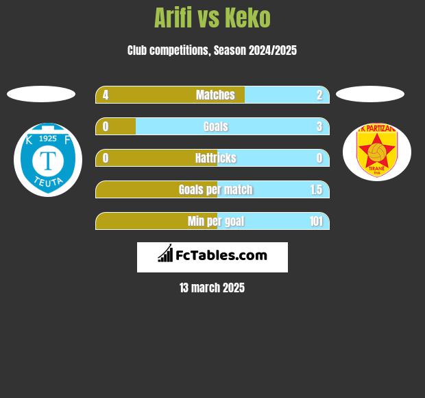 Arifi vs Keko h2h player stats