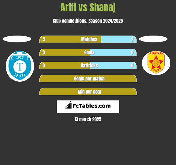 Arifi vs Shanaj h2h player stats