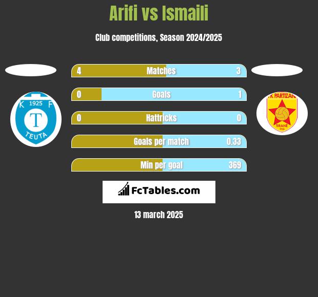 Arifi vs Ismaili h2h player stats