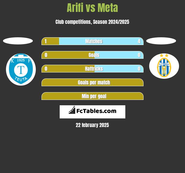 Arifi vs Meta h2h player stats