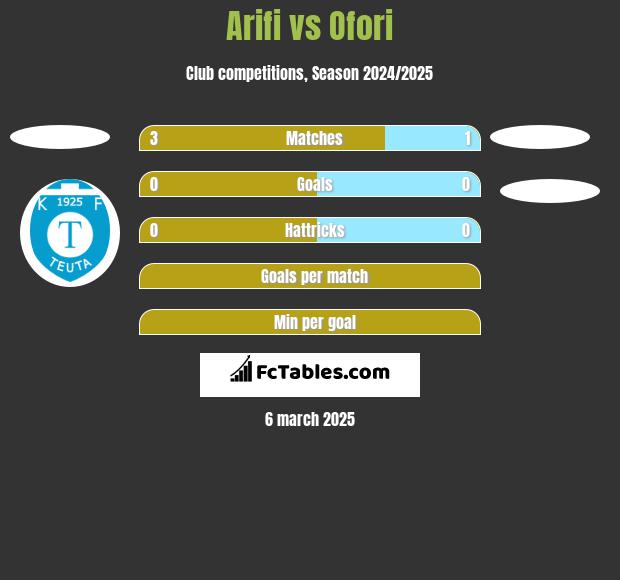 Arifi vs Ofori h2h player stats