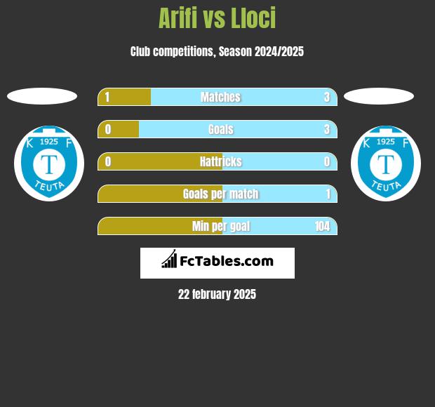 Arifi vs Lloci h2h player stats