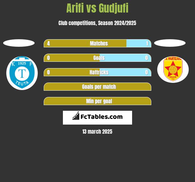 Arifi vs Gudjufi h2h player stats