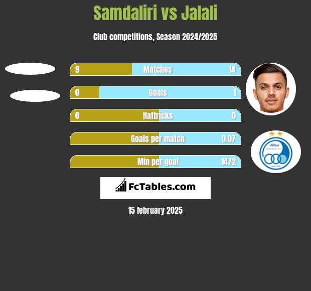 Samdaliri vs Jalali h2h player stats