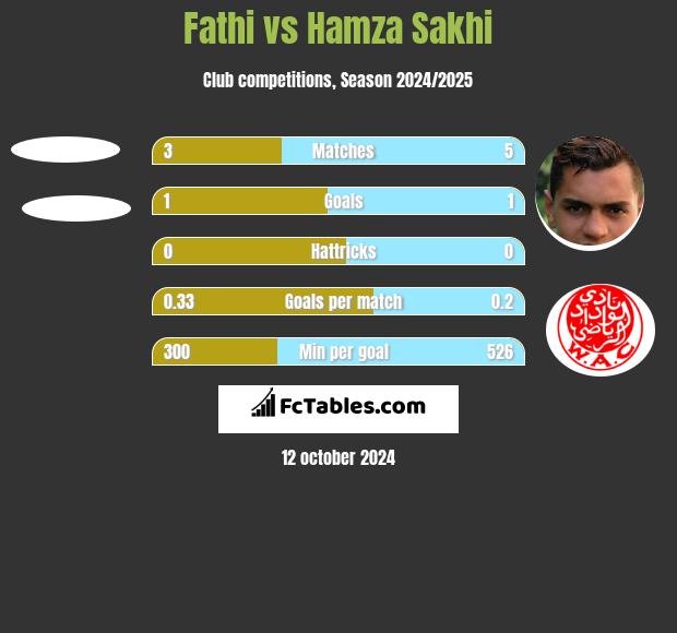 Fathi vs Hamza Sakhi h2h player stats