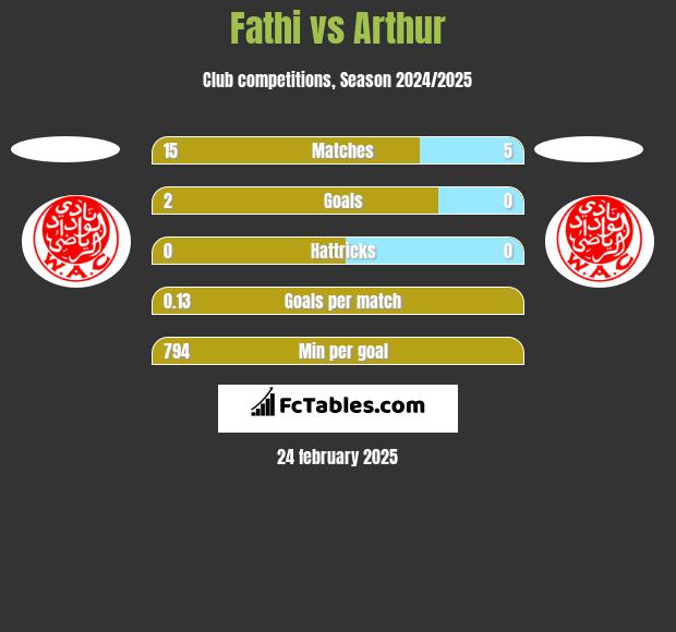 Fathi vs Arthur h2h player stats