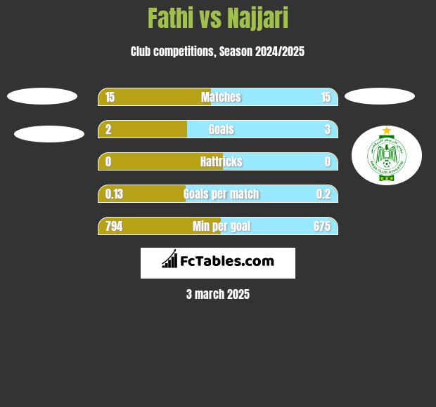 Fathi vs Najjari h2h player stats