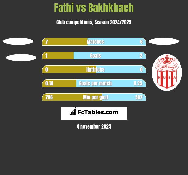 Fathi vs Bakhkhach h2h player stats