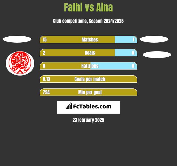 Fathi vs Aina h2h player stats