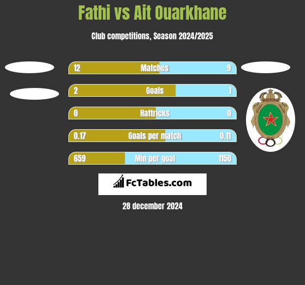 Fathi vs Ait Ouarkhane h2h player stats