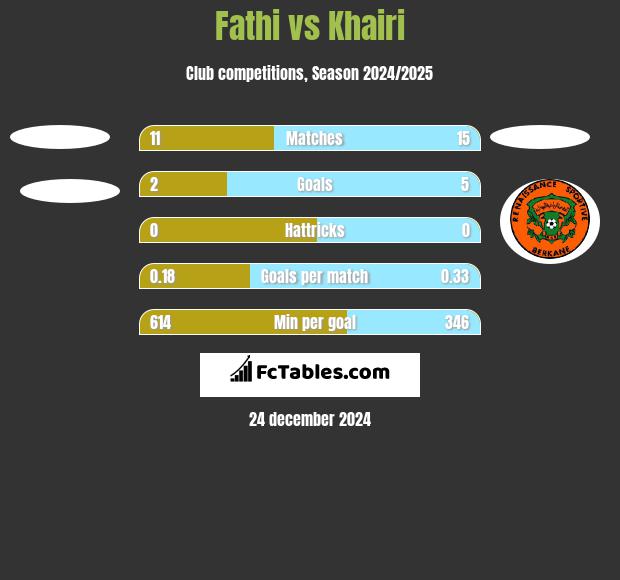 Fathi vs Khairi h2h player stats