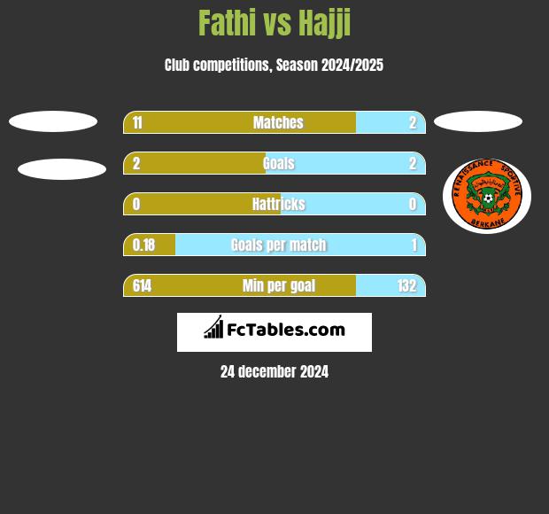 Fathi vs Hajji h2h player stats