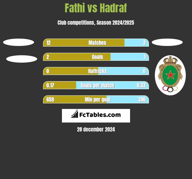 Fathi vs Hadraf h2h player stats