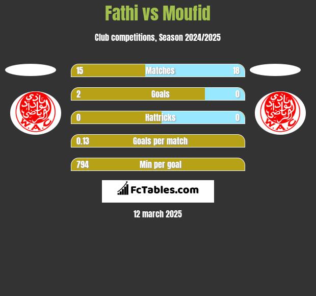 Fathi vs Moufid h2h player stats