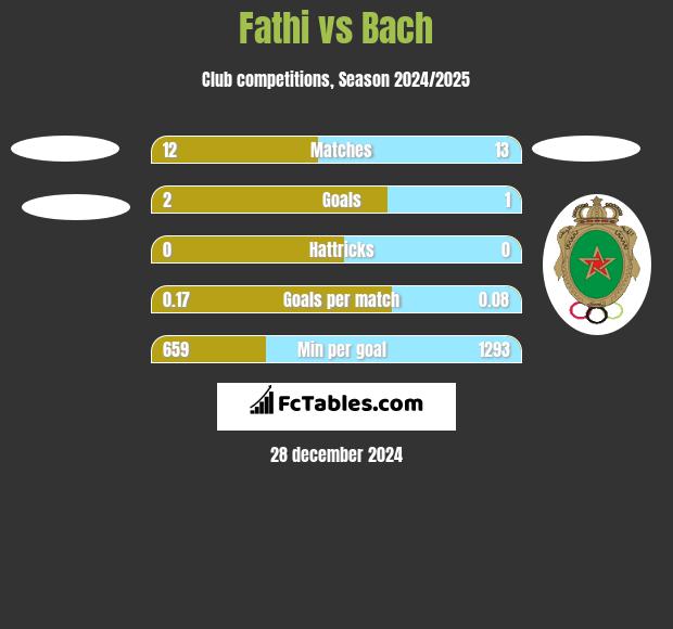 Fathi vs Bach h2h player stats