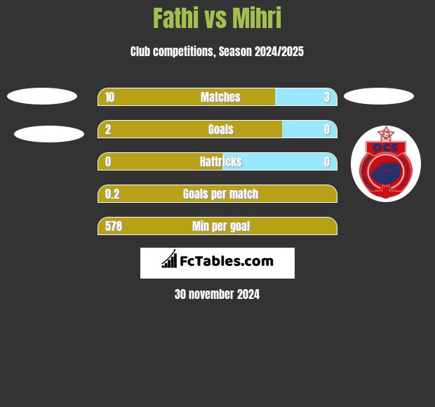 Fathi vs Mihri h2h player stats