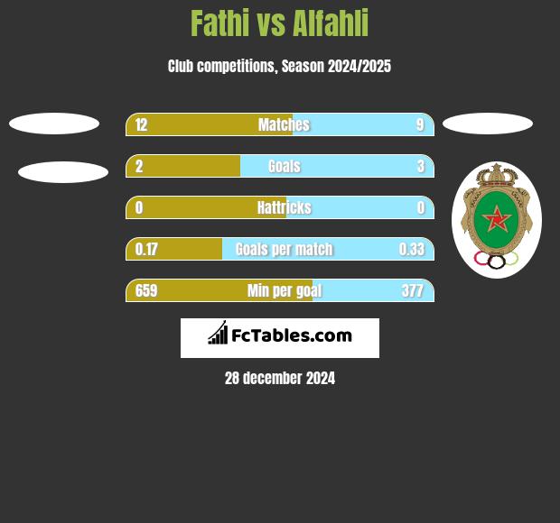 Fathi vs Alfahli h2h player stats