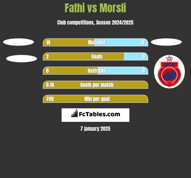 Fathi vs Morsli h2h player stats