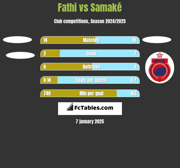 Fathi vs Samaké h2h player stats