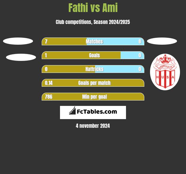 Fathi vs Ami h2h player stats