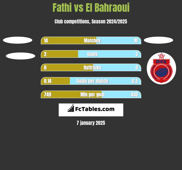 Fathi vs El Bahraoui h2h player stats