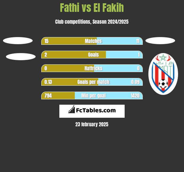 Fathi vs El Fakih h2h player stats