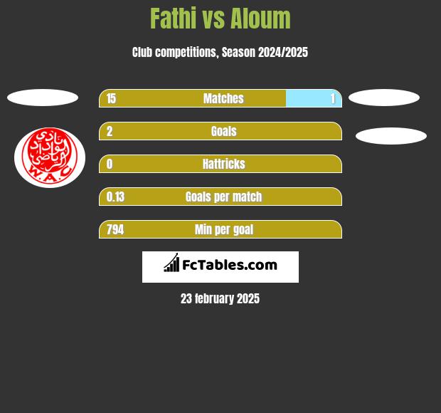 Fathi vs Aloum h2h player stats