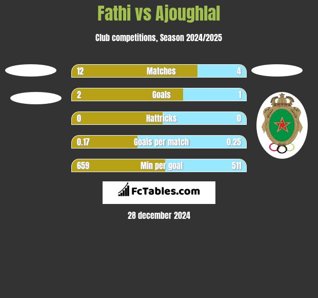 Fathi vs Ajoughlal h2h player stats