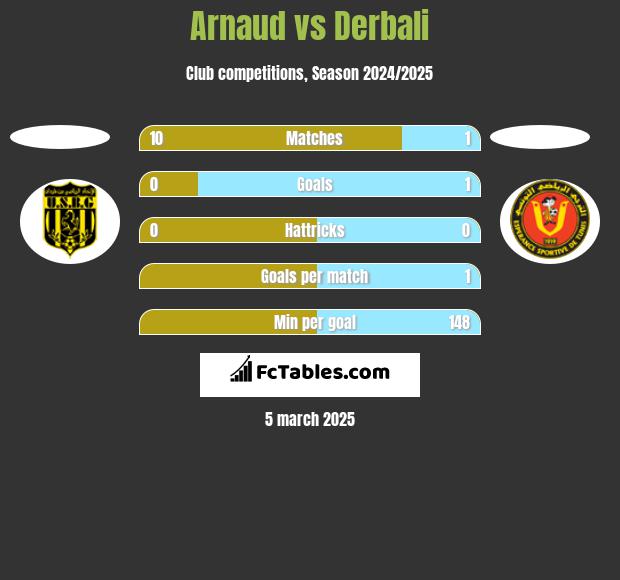 Arnaud vs Derbali h2h player stats