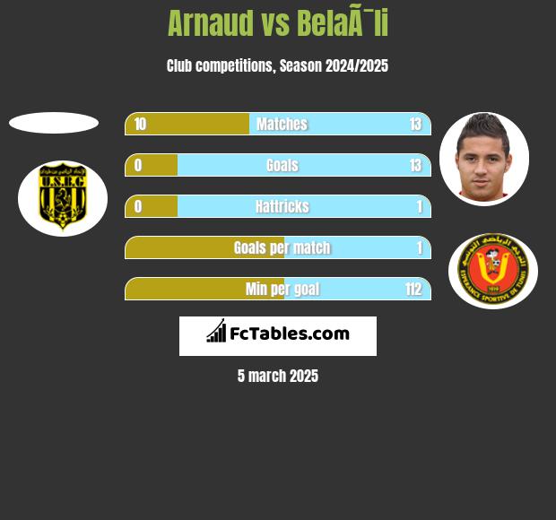 Arnaud vs BelaÃ¯li h2h player stats