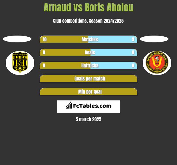 Arnaud vs Boris Aholou h2h player stats