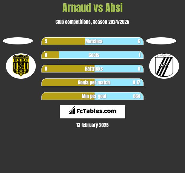 Arnaud vs Absi h2h player stats