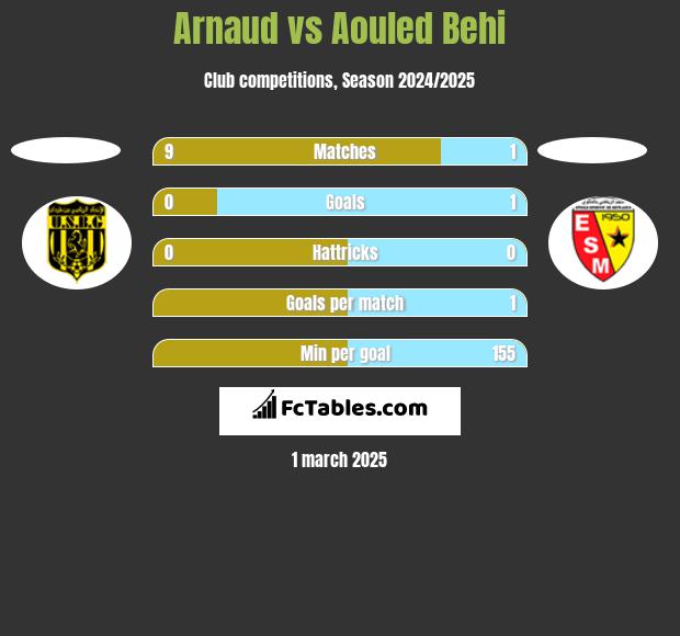 Arnaud vs Aouled Behi h2h player stats