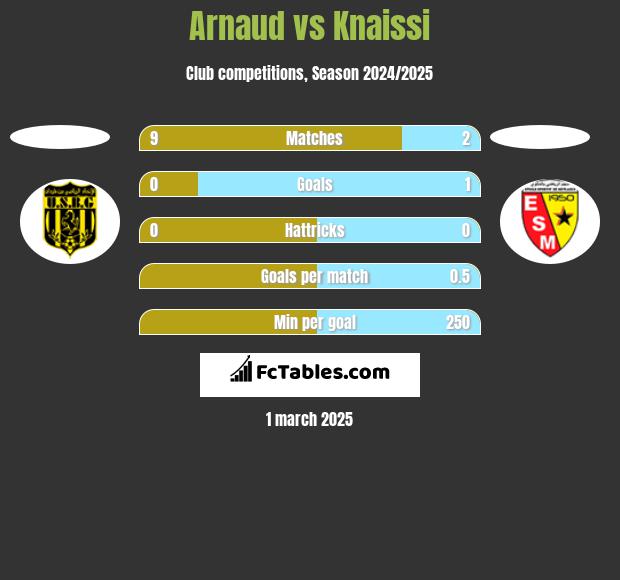 Arnaud vs Knaissi h2h player stats