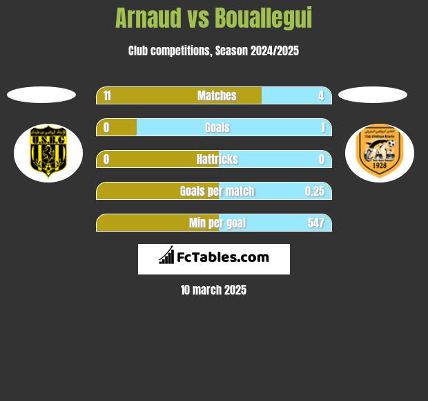 Arnaud vs Bouallegui h2h player stats