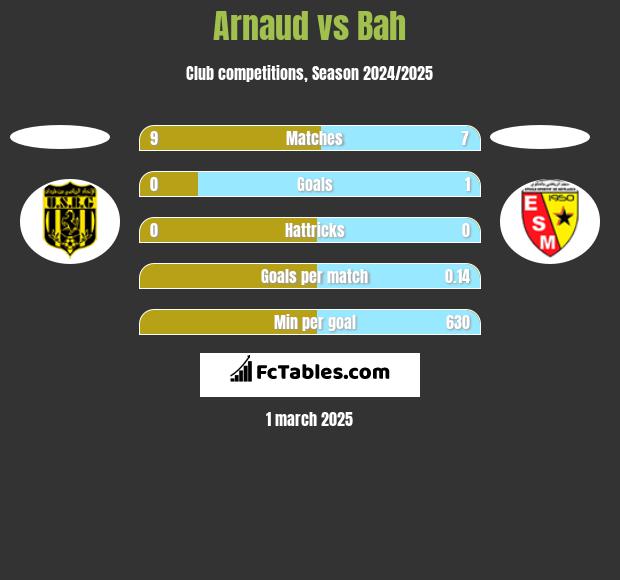 Arnaud vs Bah h2h player stats