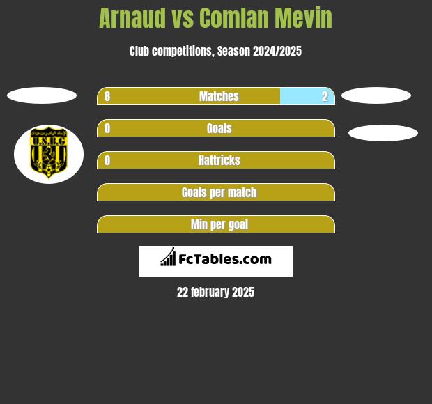 Arnaud vs Comlan Mevin h2h player stats