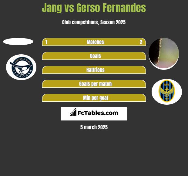 Jang vs Gerso Fernandes h2h player stats