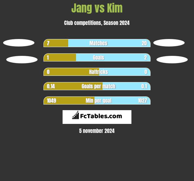 Jang vs Kim h2h player stats