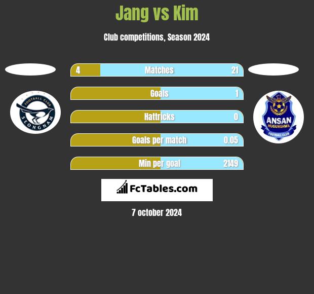 Jang vs Kim h2h player stats