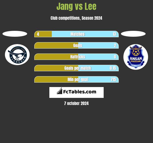 Jang vs Lee h2h player stats