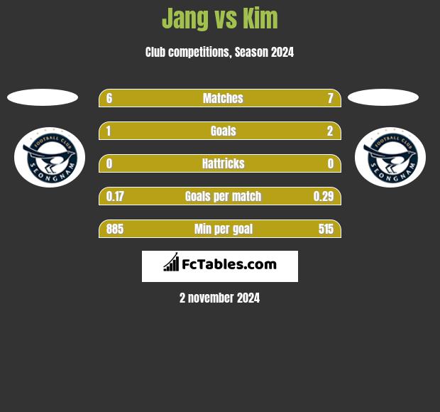 Jang vs Kim h2h player stats