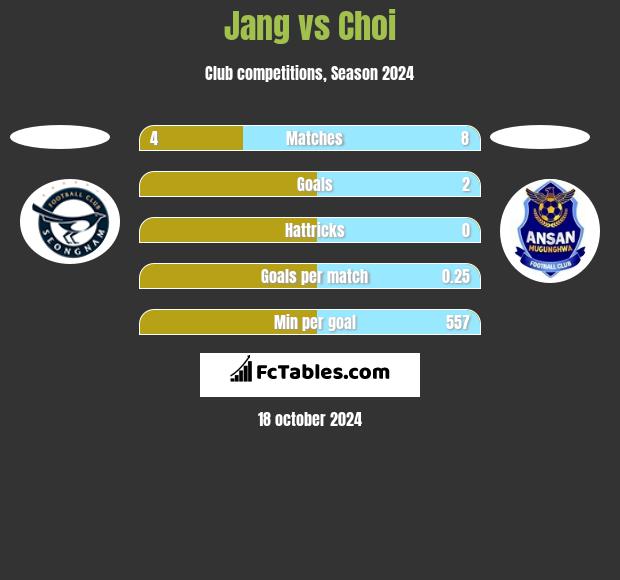 Jang vs Choi h2h player stats