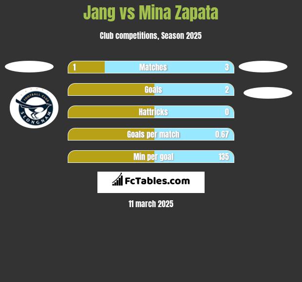 Jang vs Mina Zapata h2h player stats