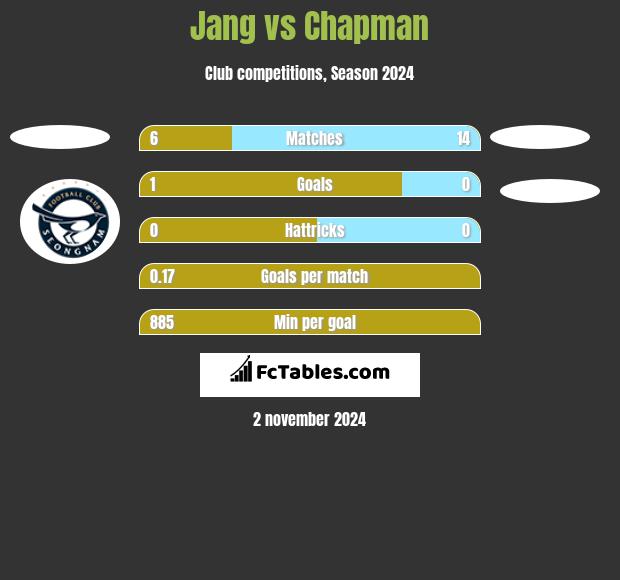 Jang vs Chapman h2h player stats